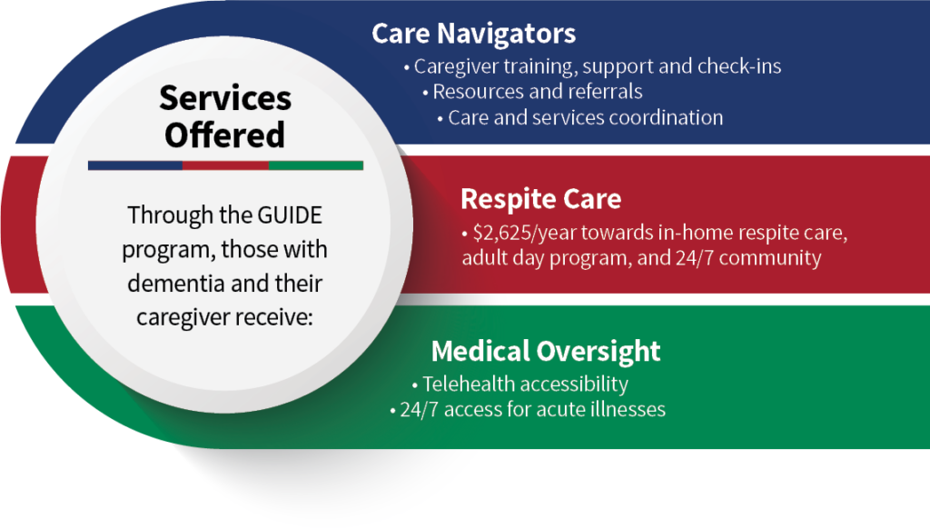 GUIDE Services Offered